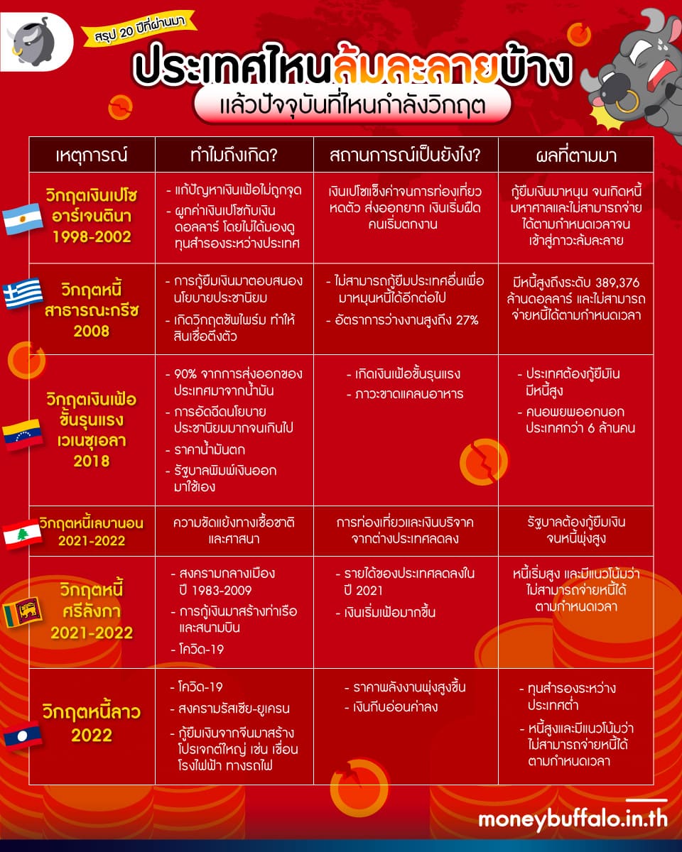 สรุปรวม ประเทศล้มละลาย ทั่วโลกในรอบ 20 ปี - ปัจจุบันที่ไหนกำลังวิกฤต
