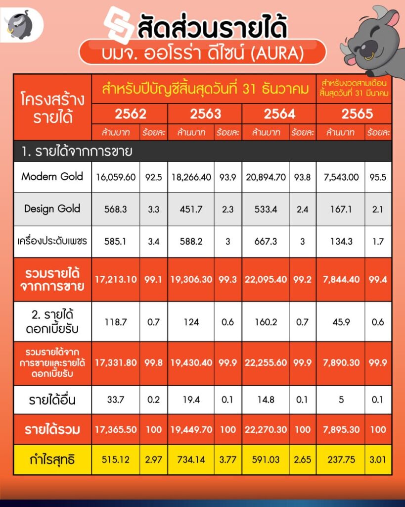 ส่อง IPO หุ้น AURA ห้างทองเจ้าแรกที่เตรียมเข้า IPO 334 ล้านหุ้น