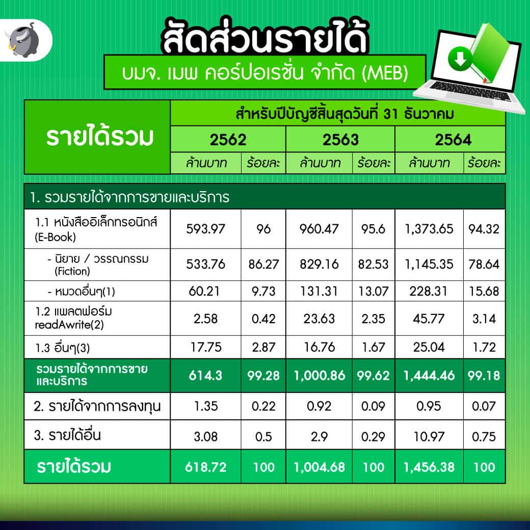สัดส่วนรายได้