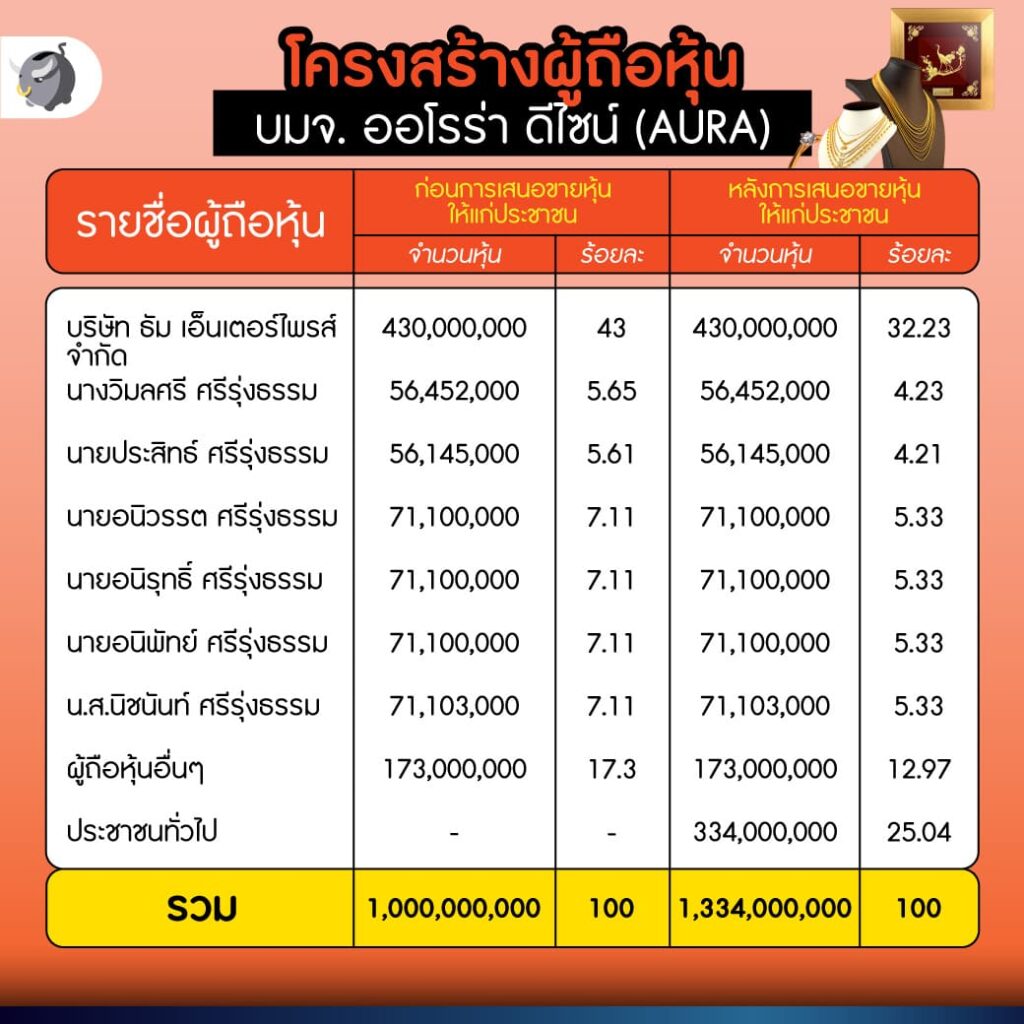 โครงสร้างผู้ถือหุ้น AURA