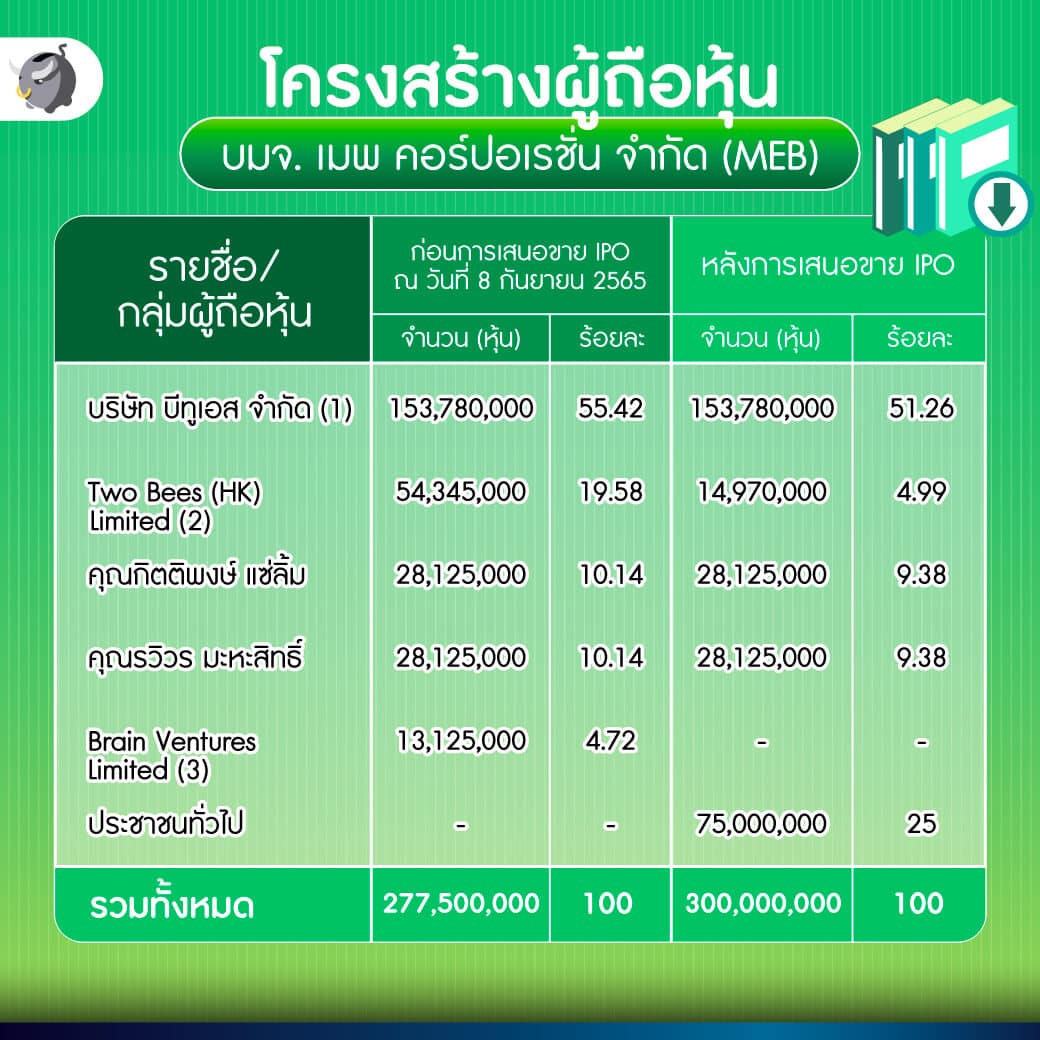 ผู้ถือหุ้นหลักของ MEB ได้แก่บริษัทร้านอุปกรณ์เครื่องเขียน หนังสือ ที่เรารู้จักกันดีอย่าง B2S
