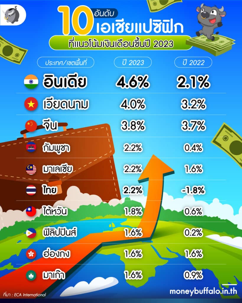แนวโน้ม เงินเดือนขั้นต่ำ 2566 จะเป็นยังไง ?