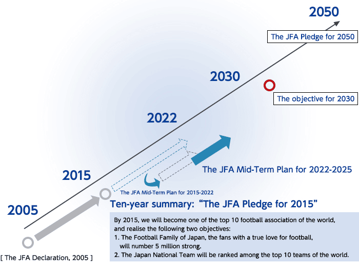 JFA ยังมีแผนระยะกลาง (Mid-term Plan)