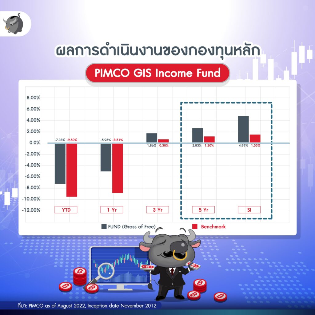 PIMCO GIS Income Fund