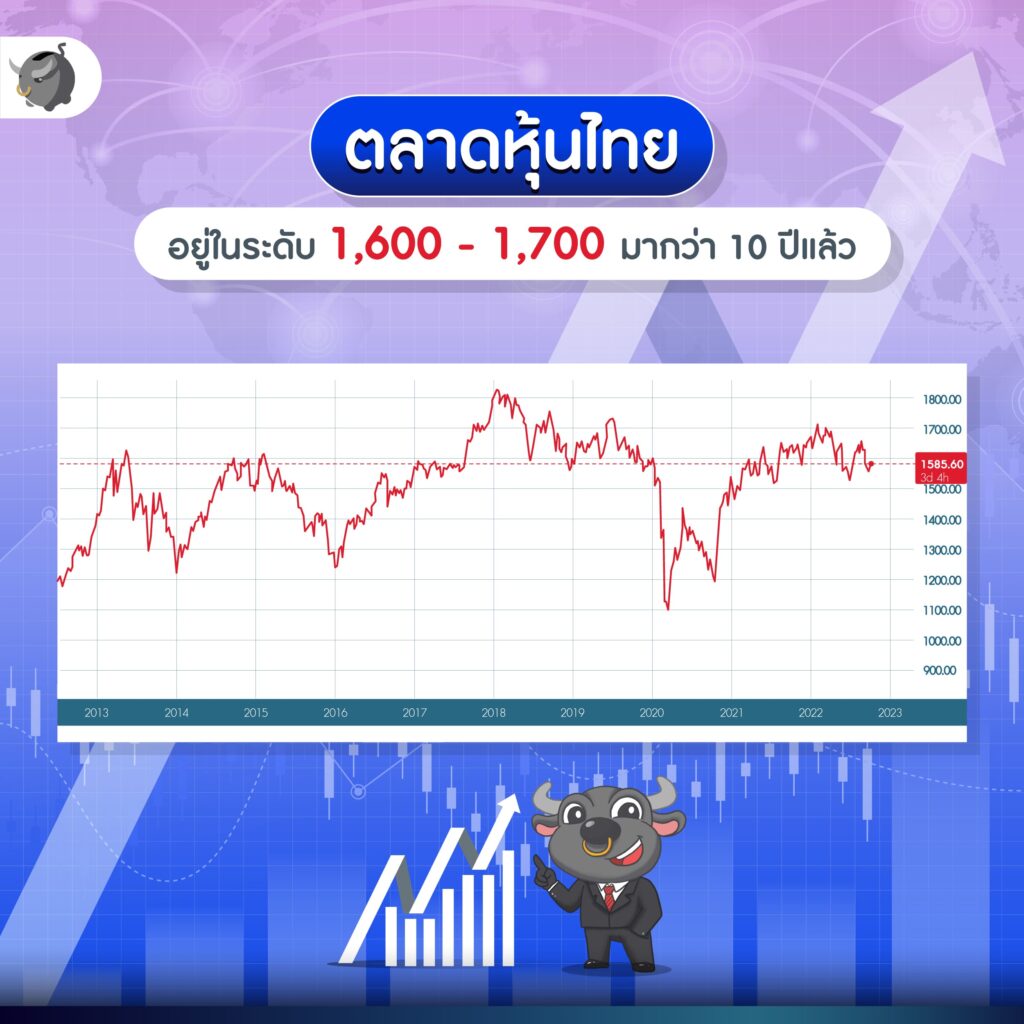 2. ตลาดหุ้นไทยอยู่ในระดับ 1,600 - 1,700 มากว่า 10 ปีแล้ว