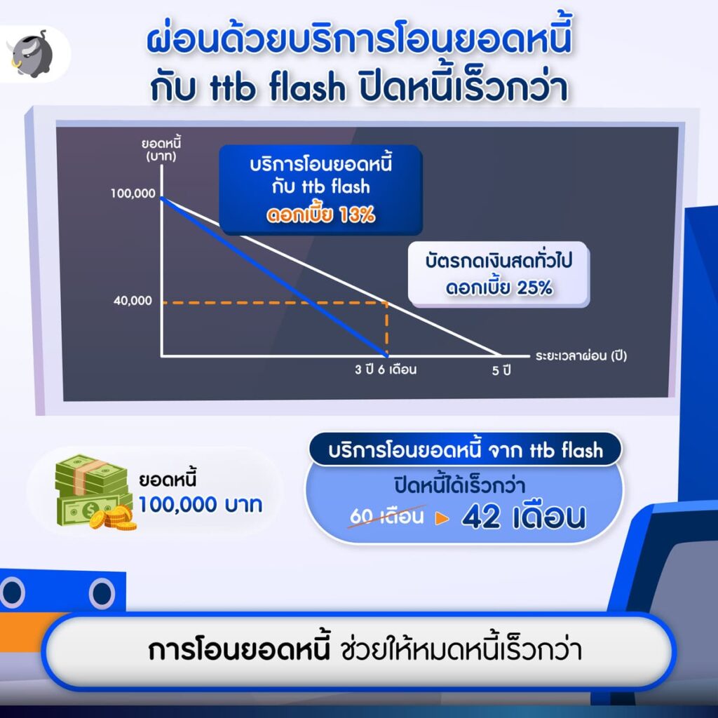 โอนยอดหนี้ มาที่ ttb ทั้งหมด 100,000 บาท