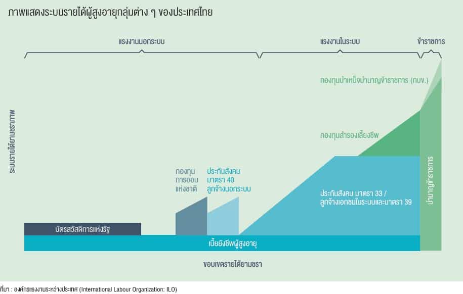 สรุป สวัสดิการหลังเกษียณ ของมนุษย์เงินเดือน มีอะไรใช้บ้าง ?