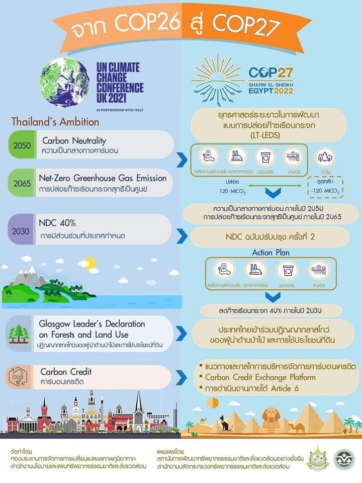 การประชุม COP 27 คืออะไร มีประเด็นอะไรน่าสนใจบ้าง ?