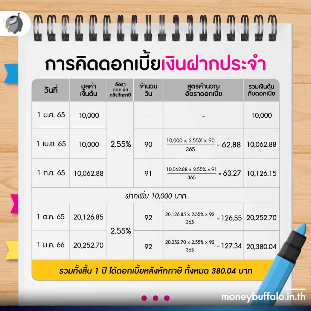 การคิดดอกเบี้ย บัญชีเงินฝากดอกเบี้ยสูง