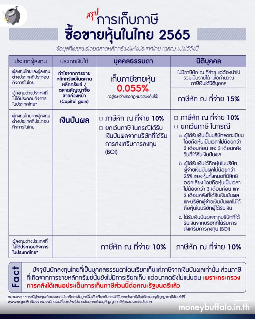 ภาษีหุ้น หรือ FTT คืออะไร - ไทยเก็บภาษีขายหุ้นหลังยกเว้นมา 30 ปี