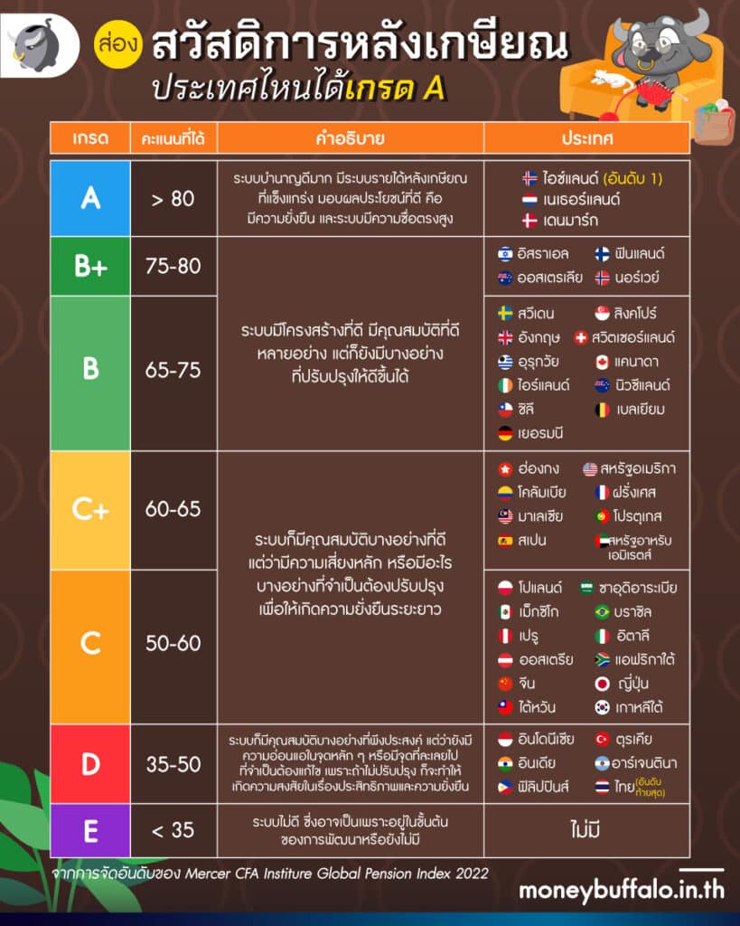 สวัสดิการหลังเกษียณ ของมนุษย์เงินเดือนไทย มีอะไรบ้าง ?