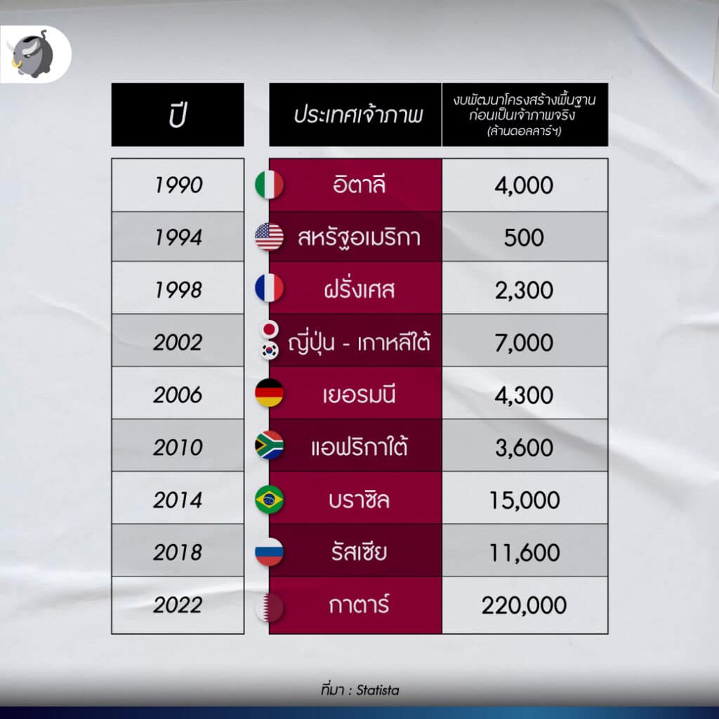 ทำไมเจ้าภาพฟุตบอลโลก ถึงมีเศรษฐกิจย่ำแย่ในเวลาต่อมา