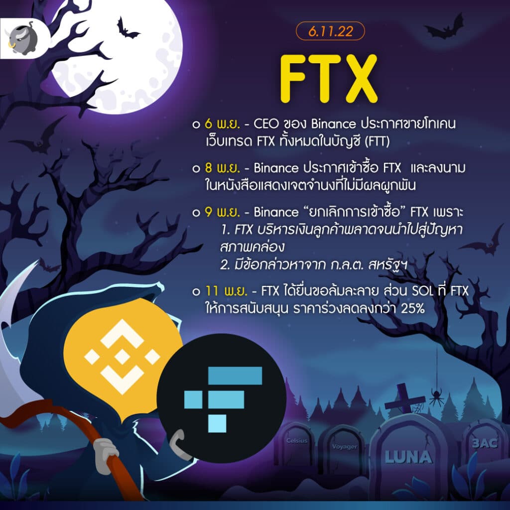 FTX คริปโต ปี 2022