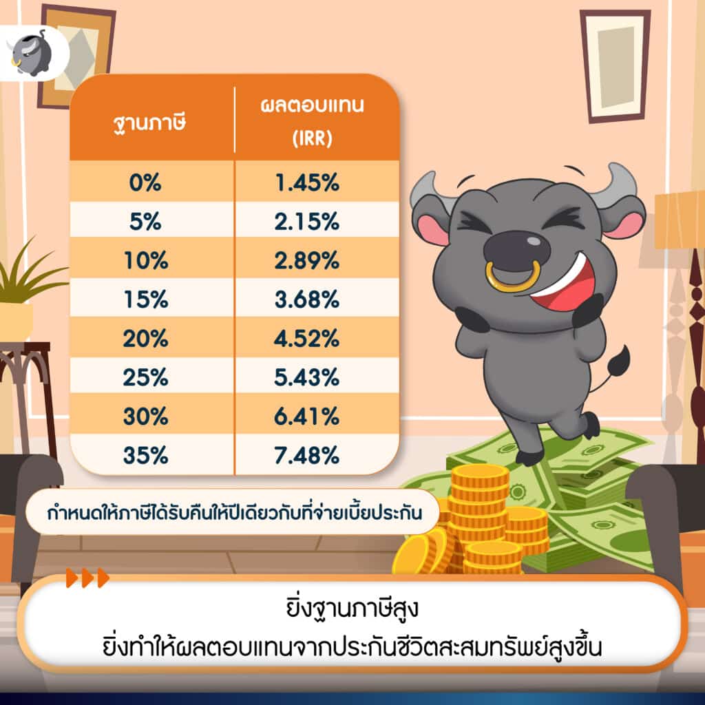 การลดหย่อนภาษี