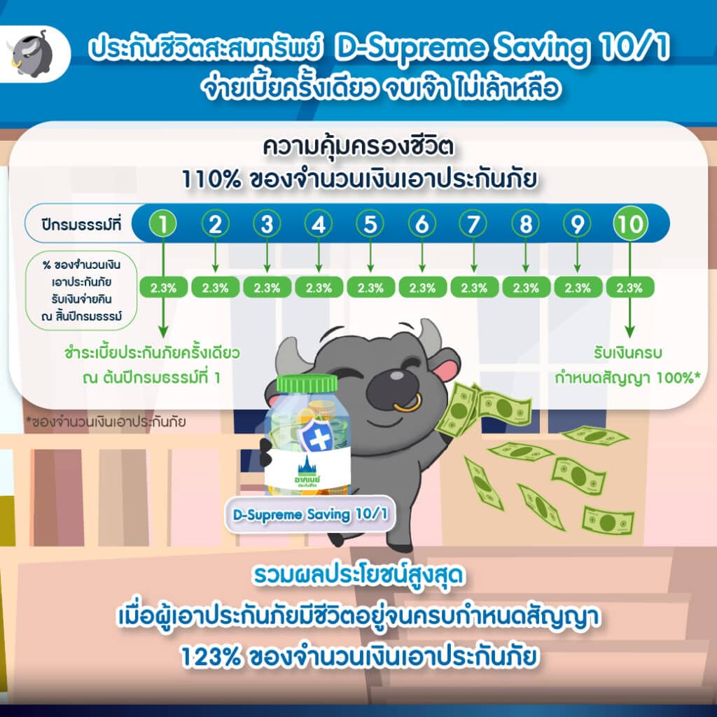 ประกันชีวิตสะสมทรัพย์ลดหย่อนภาษี D-Supreme Saving 10/1 จ่ายเบี้ยครั้งเดียวจบ รับเงินจ่ายคืนสูงถึง 123%*