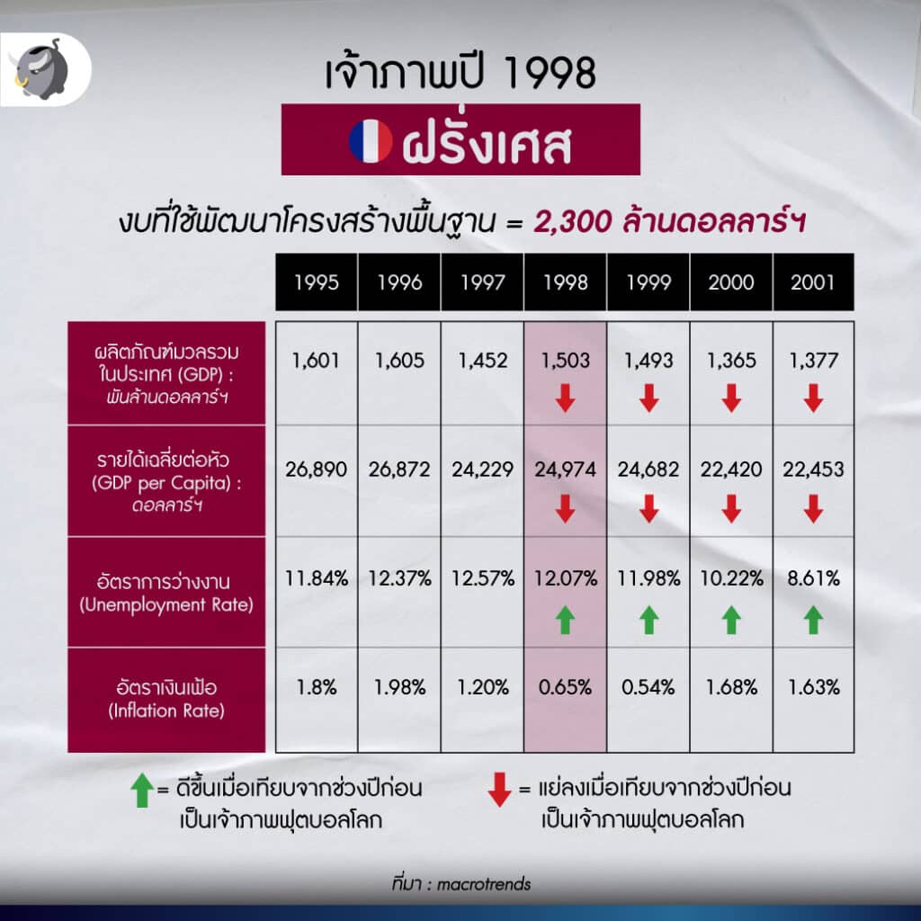 เจ้าภาพปี 1998 ฝรั่งเศส 