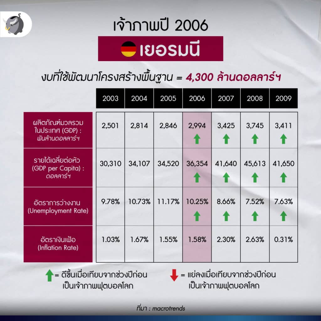 เจ้าภาพปี 2006 เยอรมนี