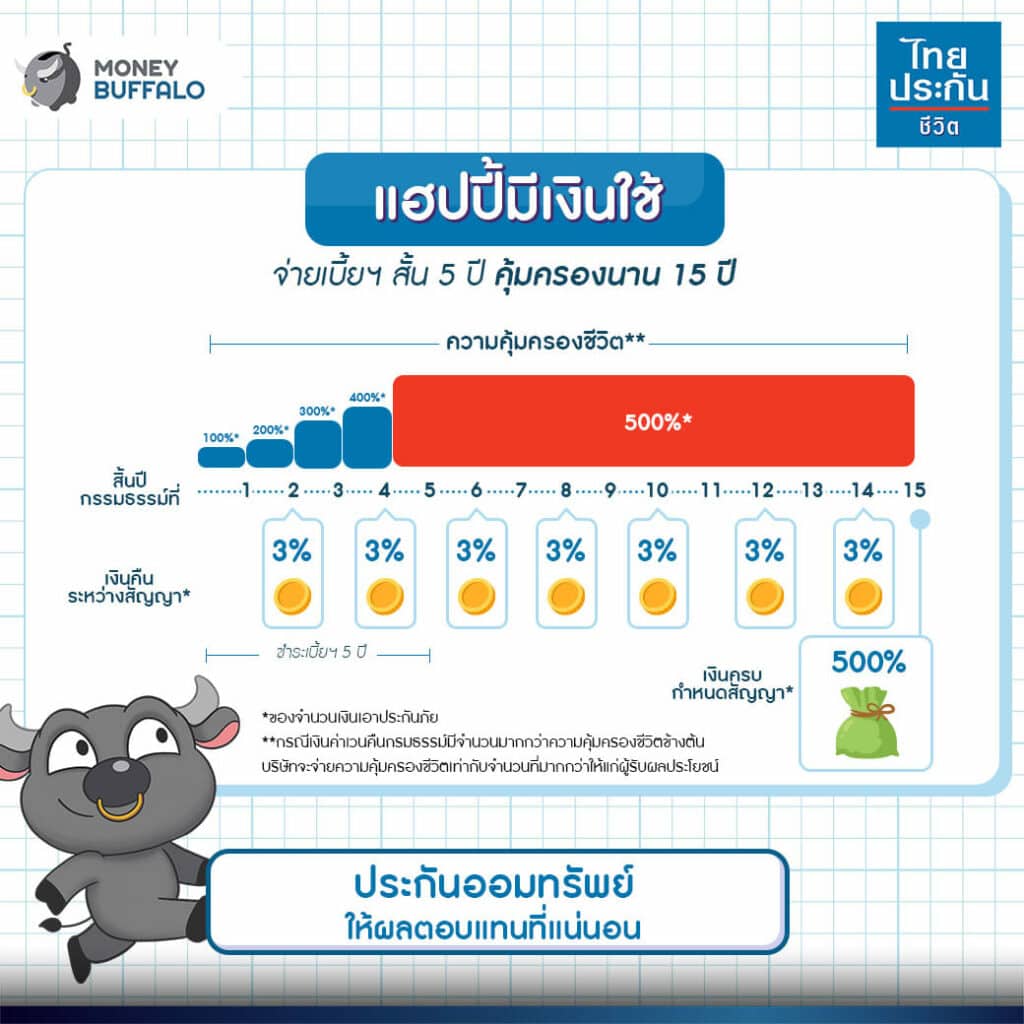 ประกัน ‘แฮปปี้มีเงินใช้’ จ่ายเบี้ยฯ สั้น 5 ปี คุ้มครองนาน 15 ปี
