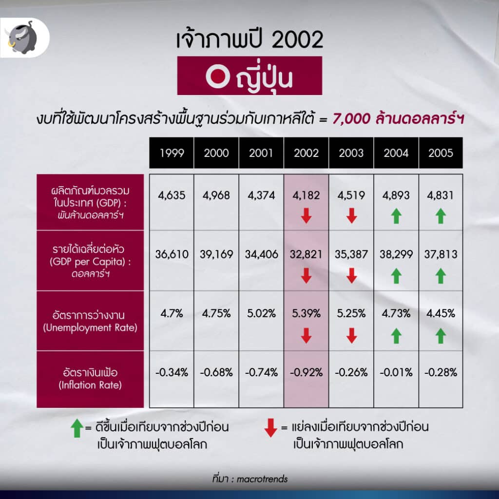 เจ้าภาพปี 2002 ญี่ปุ่น - เกาหลีใต้
