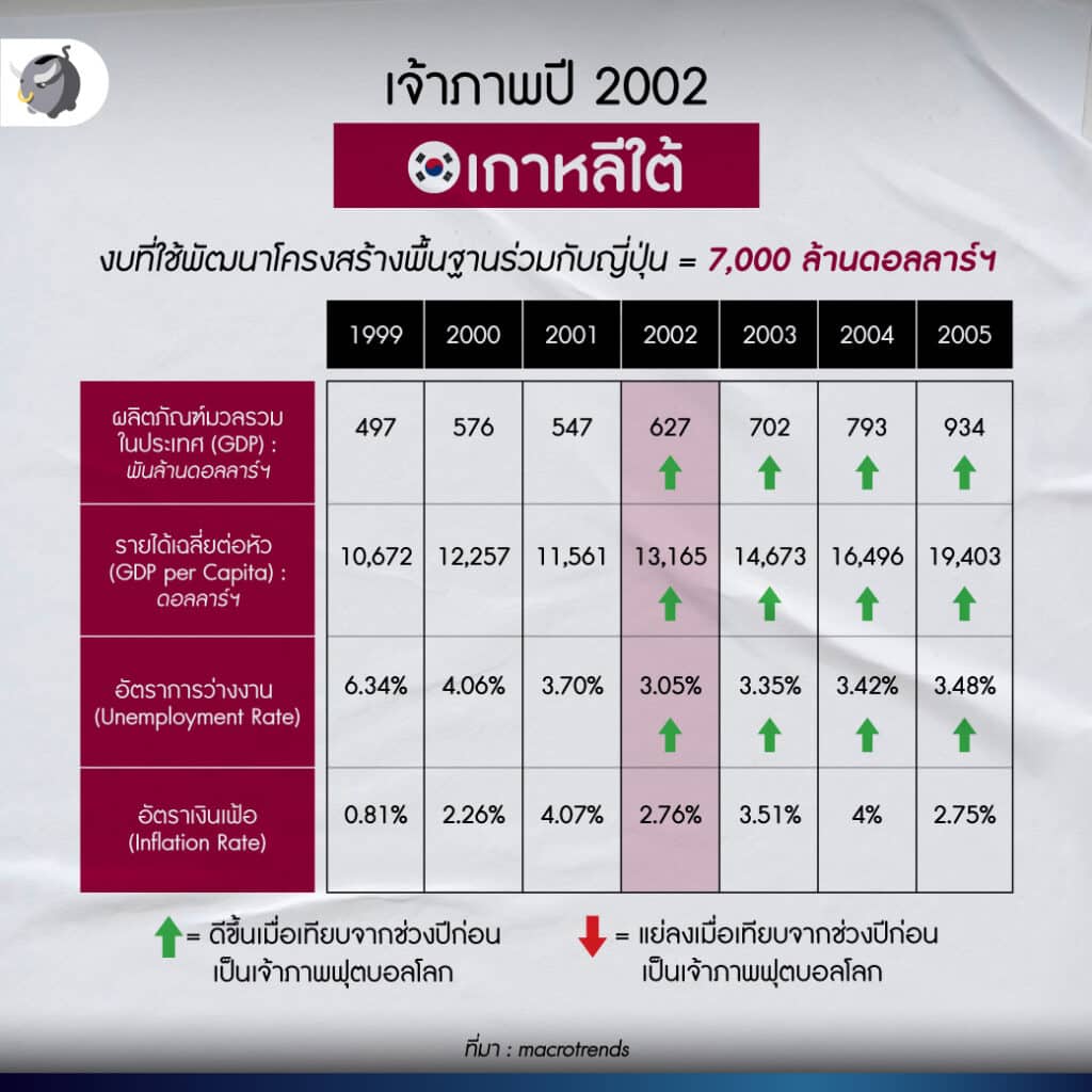 เจ้าภาพปี 2002 ญี่ปุ่น - เกาหลีใต้