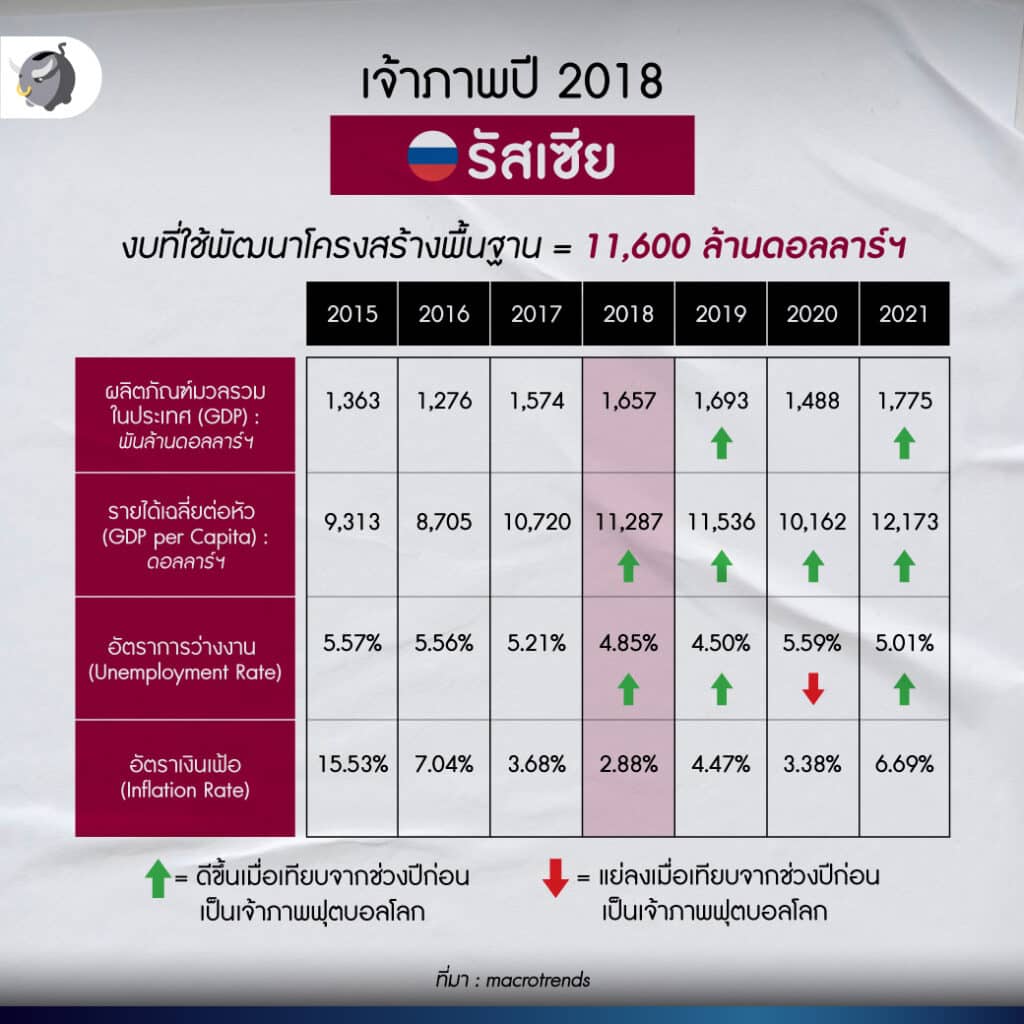 เจ้าภาพปี 2018 รัสเซีย เจ้าภาพฟุตบอลโลก