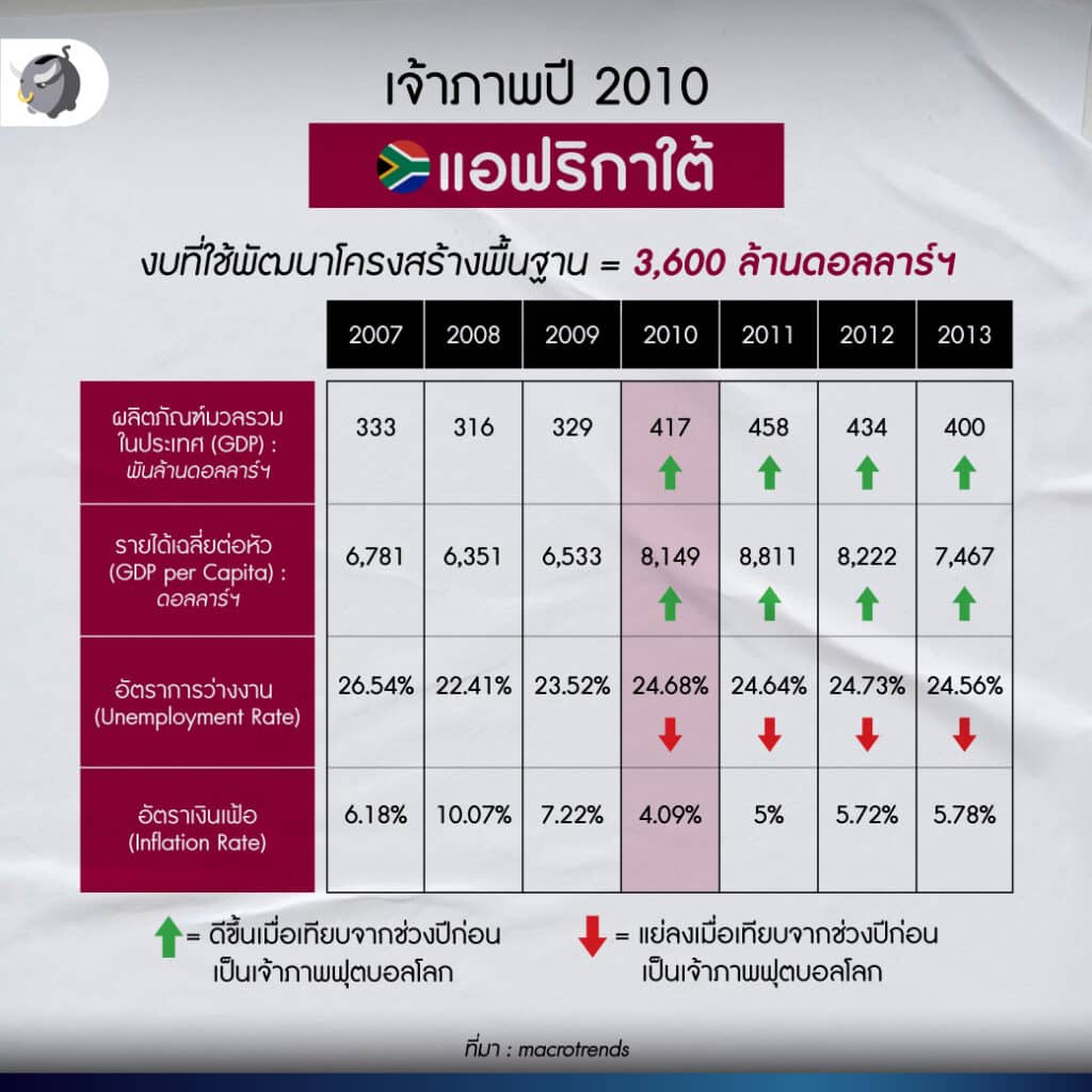 เจ้าภาพปี 2010 แอฟริกาใต้