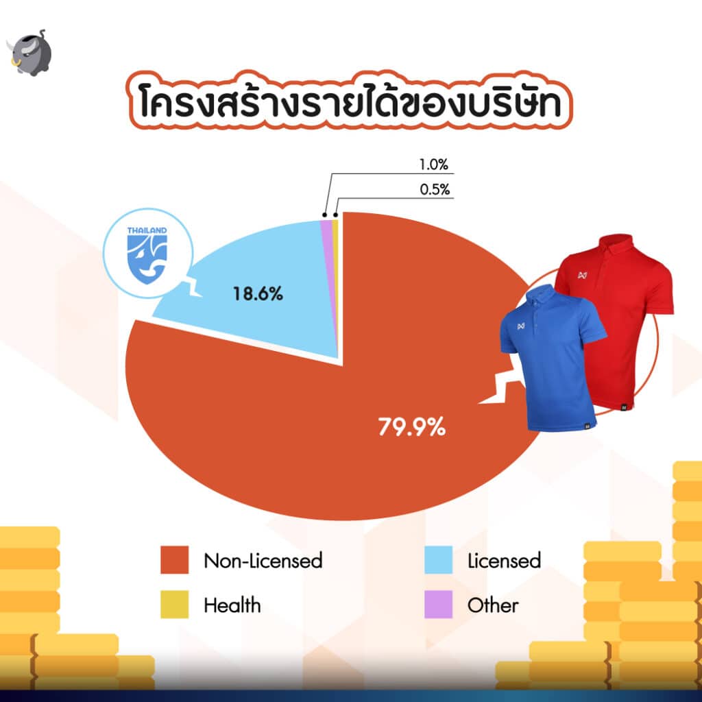 งบการเงินของ WARRIX