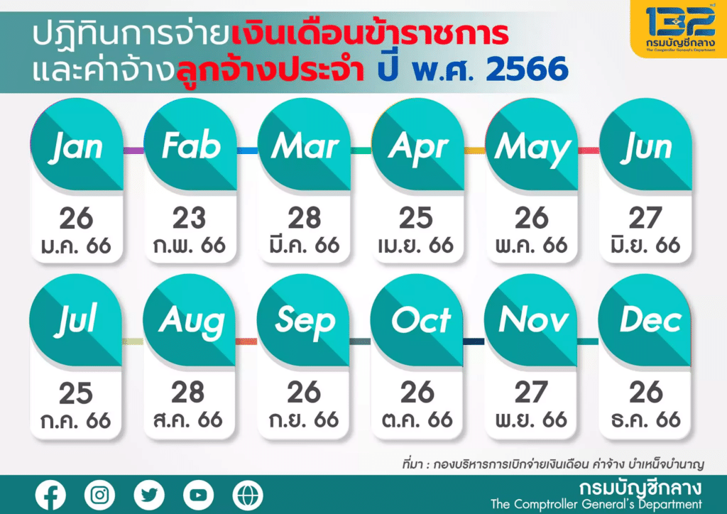 อัปเดต เงินเดือนข้าราชการ ออกวันไหน 2566
