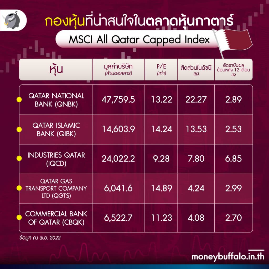 ทำไมปี 2565 ตลาดหุ้นกาตาร์ ผลตอบแทนดีกว่าอเมริกาอีก