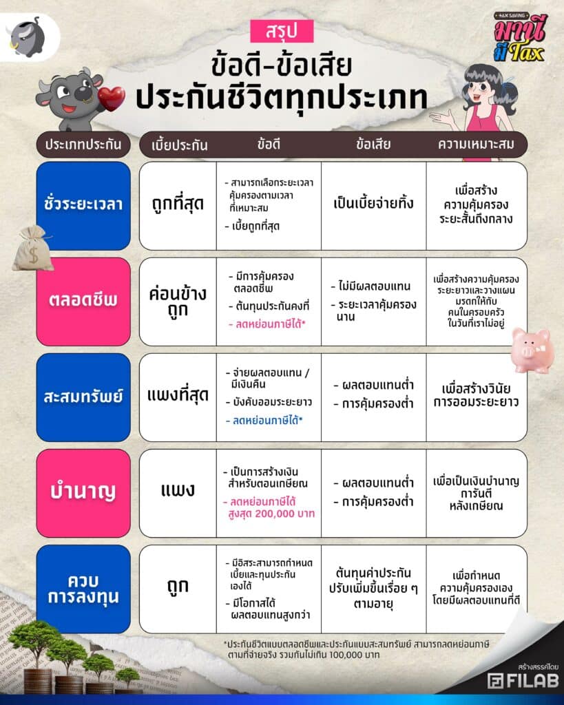 ประกันชีวิตมีกี่แบบ ? ลดหย่อนภาษีอะไรได้บ้าง ?