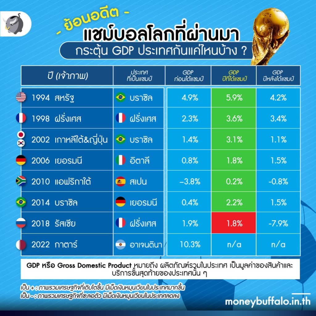 แชมป์บอลโลก ช่วยกระตุ้นเศรษฐกิจอาร์เจนตินาได้แค่ไหน ?