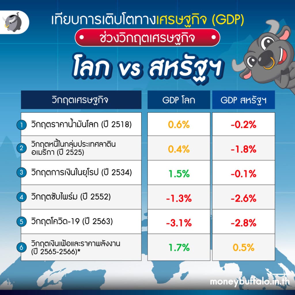 สำรวจมุมมองเศรษฐกิจโลก