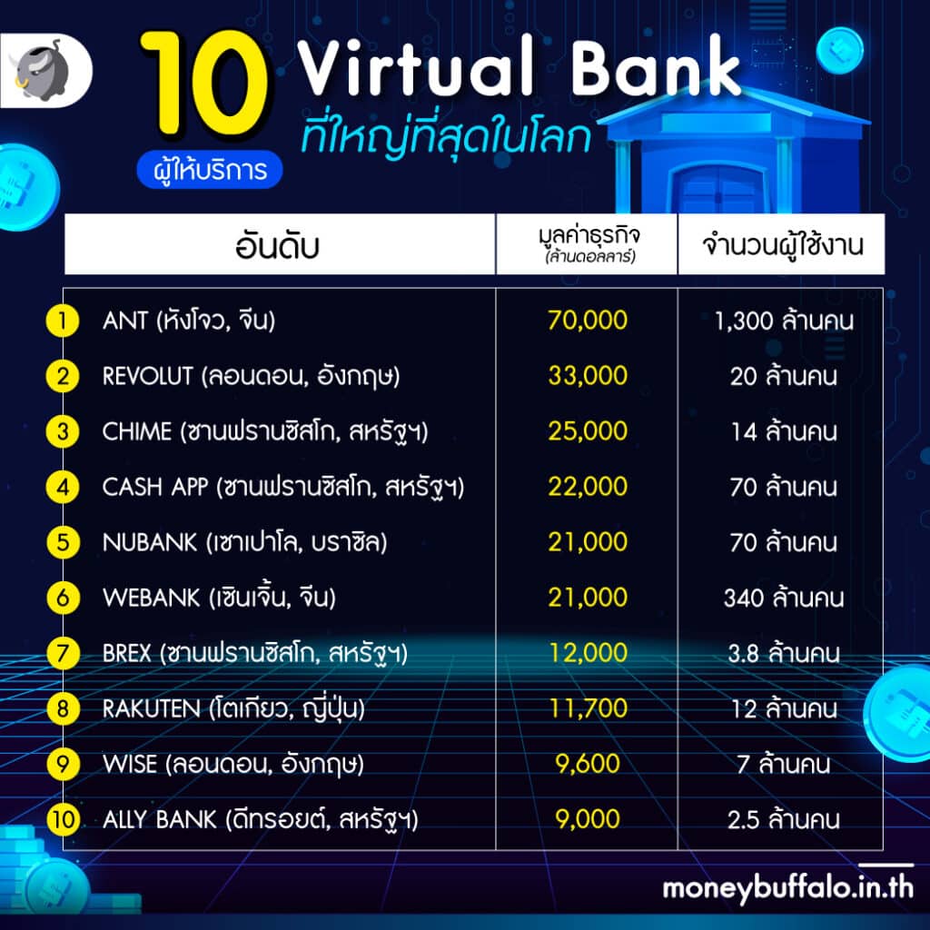 10 ผู้ให้บริการ Virtual Bank ที่ใหญ่ที่สุดในโลก 