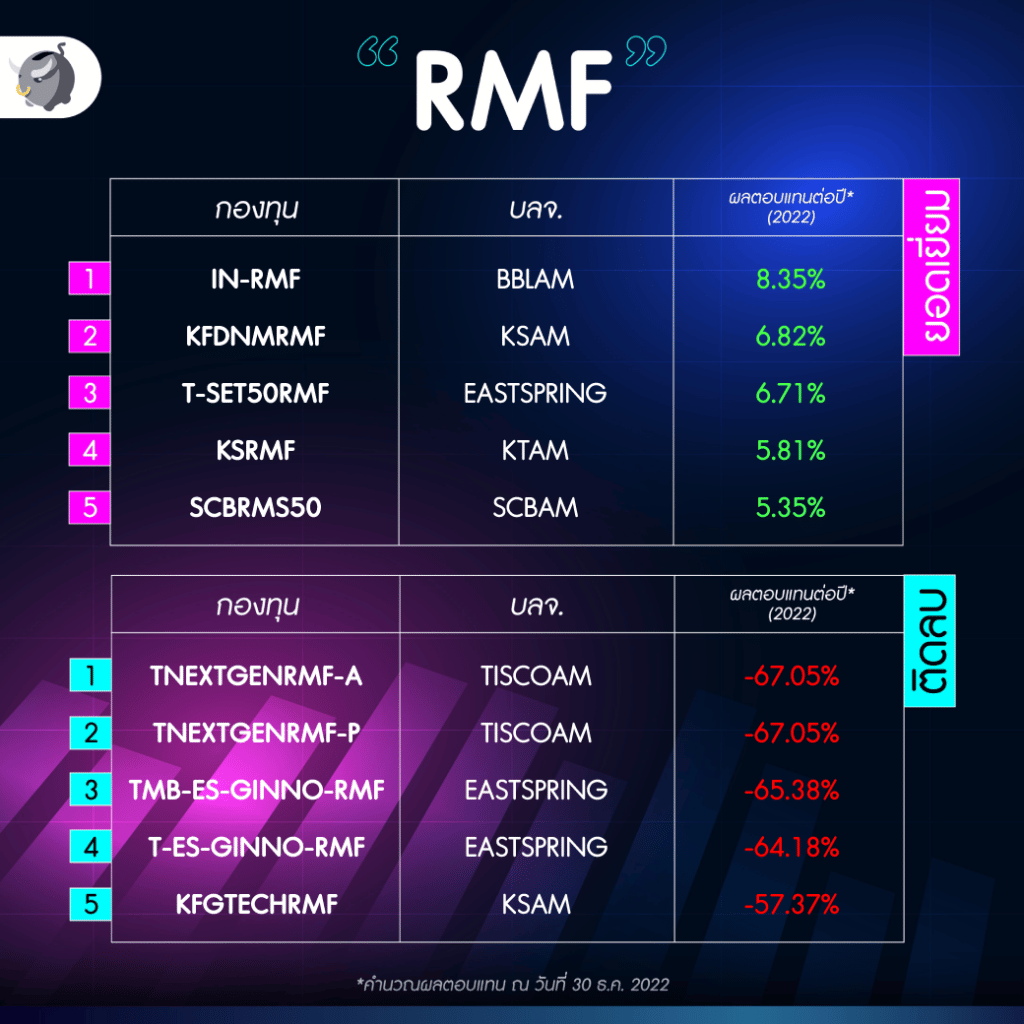 Best of กองทุน 2022 RMF