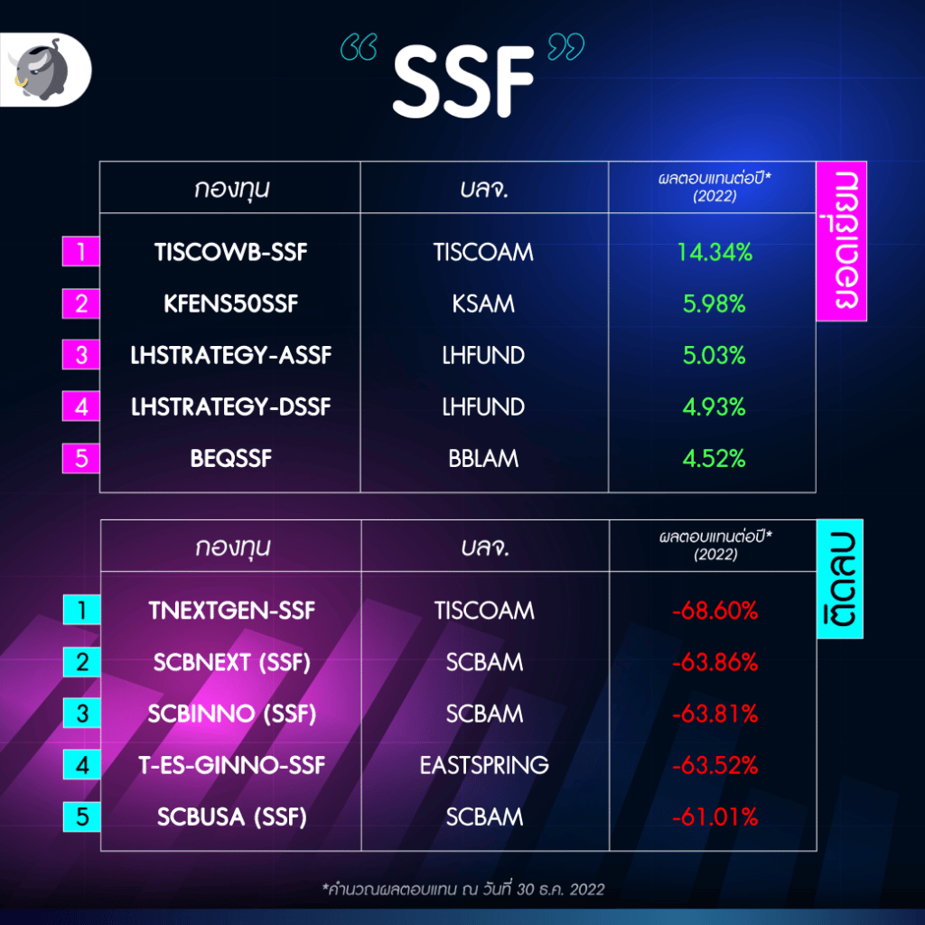 Best of กองทุน 2022 SSF