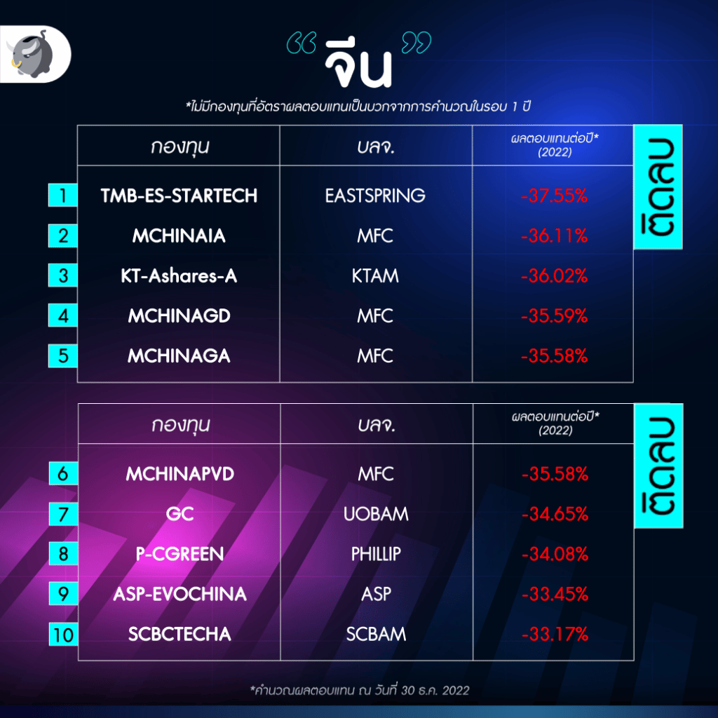 Best of กองทุน 2022 China