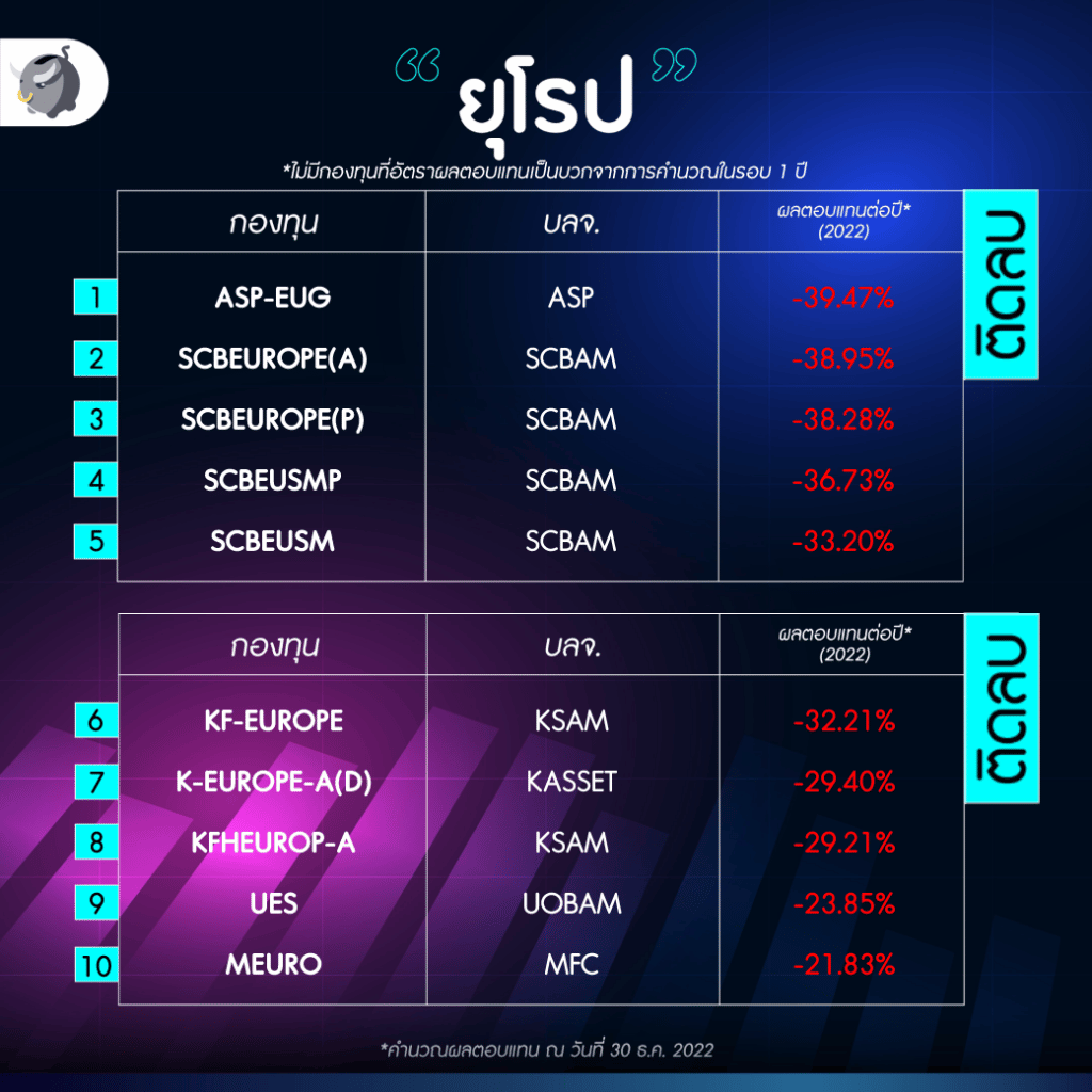 Best of กองทุน 2022 EU