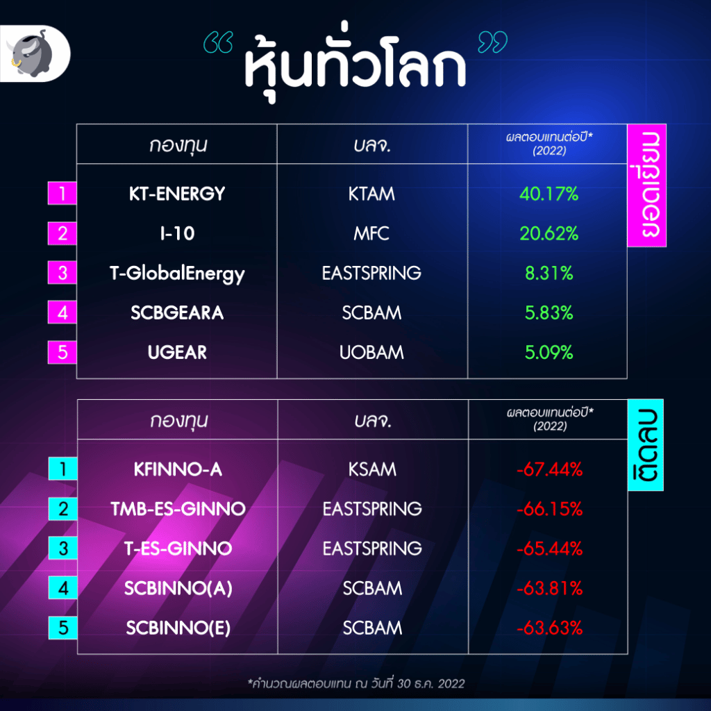 Best of กองทุน 2022 World