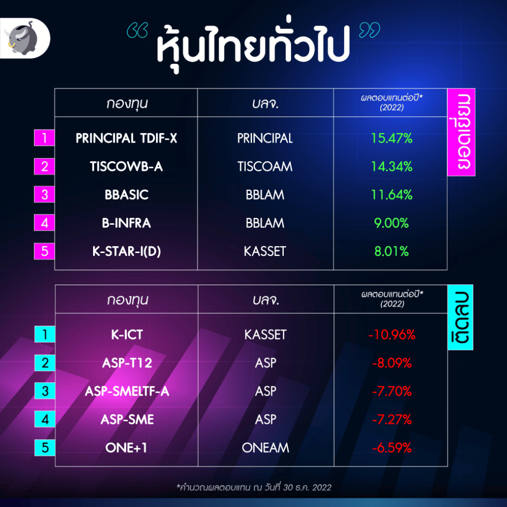 Best of กองทุน 2022 SET
