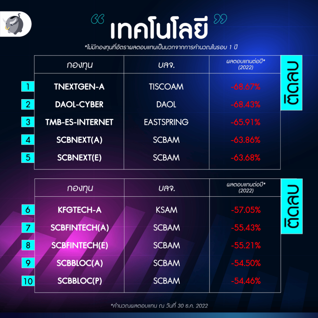 Best of กองทุน 2022 Tech