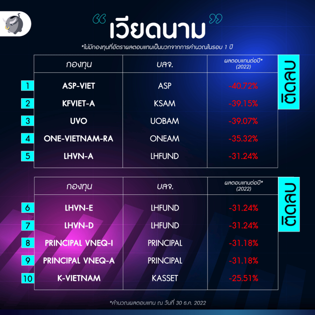 Best of กองทุน 2022 Vietnam