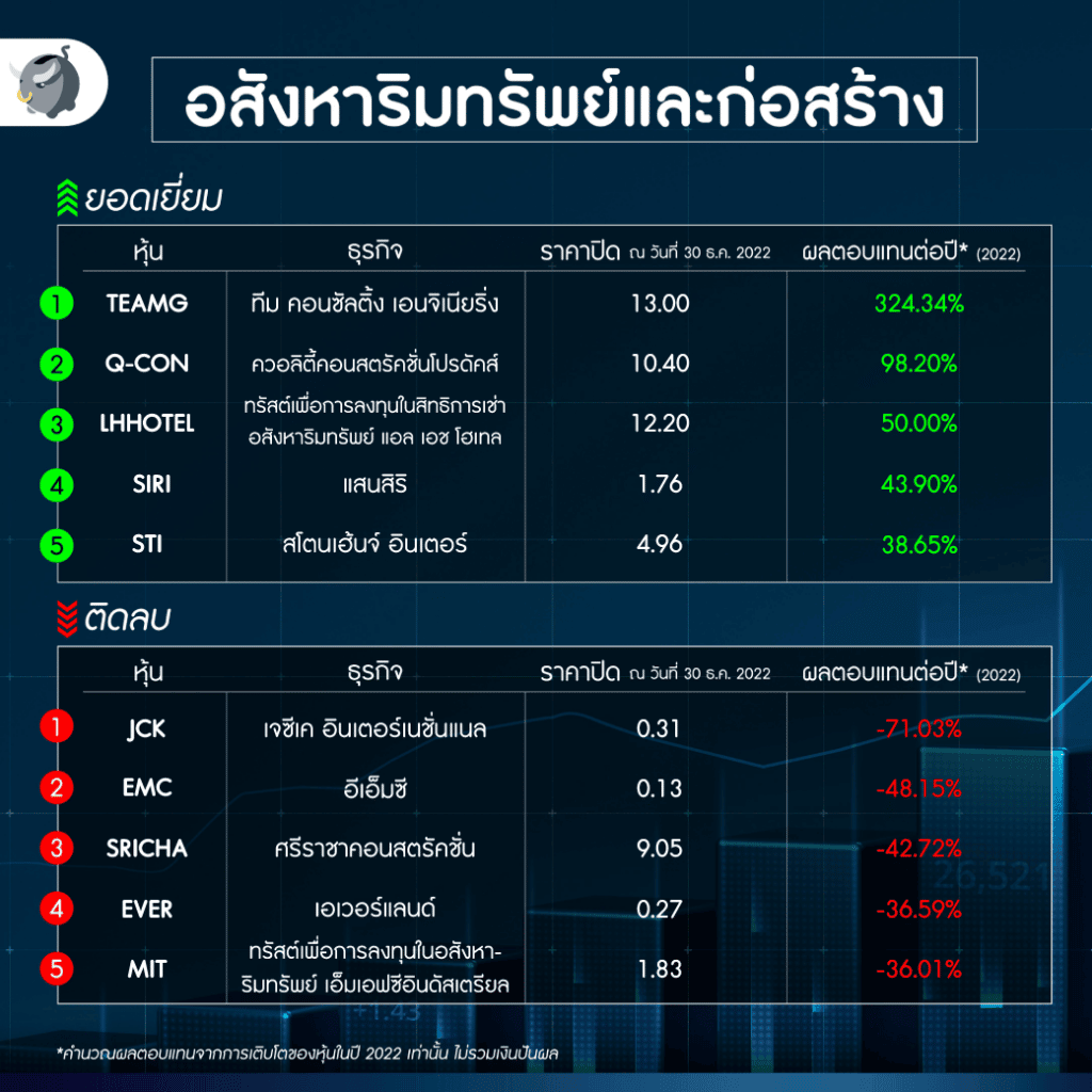 Best of หุ้น 2022 ก่อสร้าง
