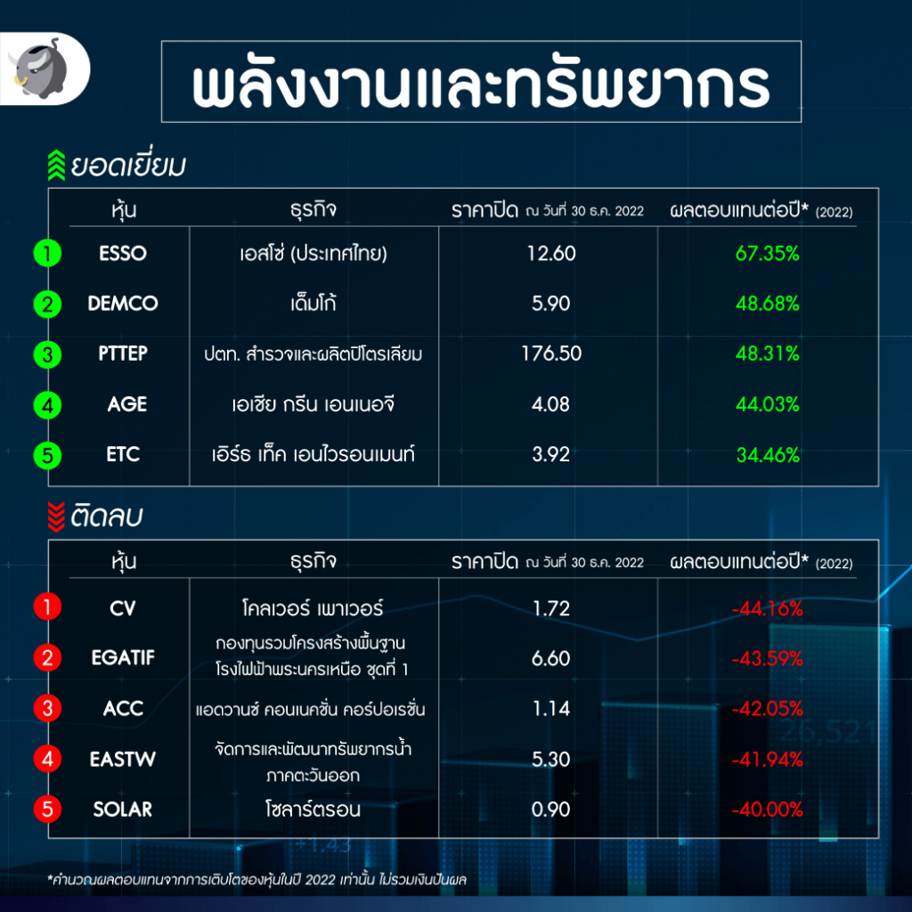 Best of หุ้น 2022 พลังงาน