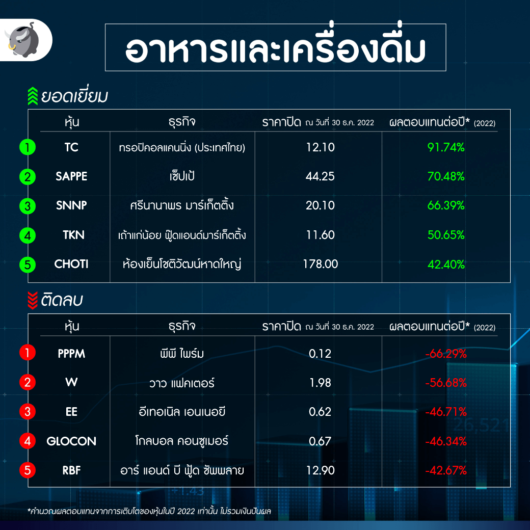 Best of หุ้น 2022 อาหาร