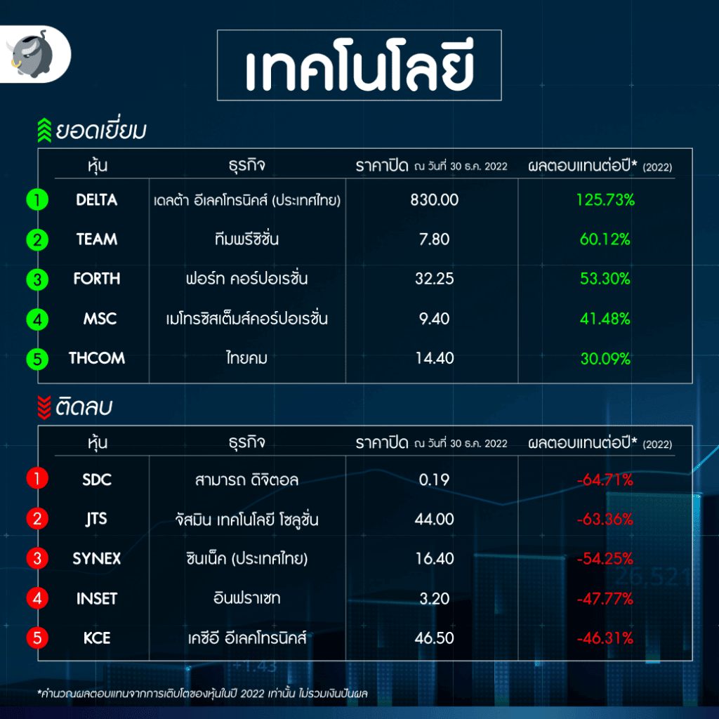 Best of หุ้น 2022 เทค