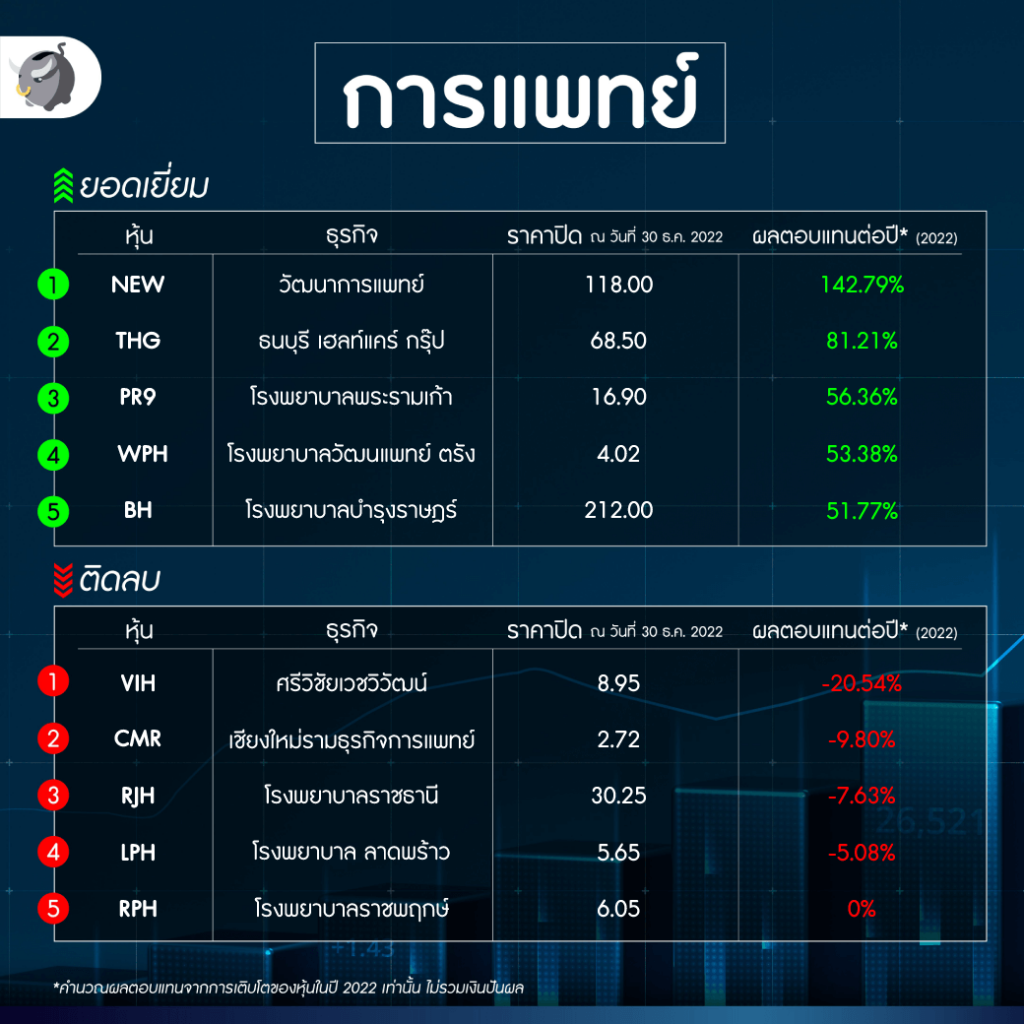 Best of หุ้น 2022 แพทย์