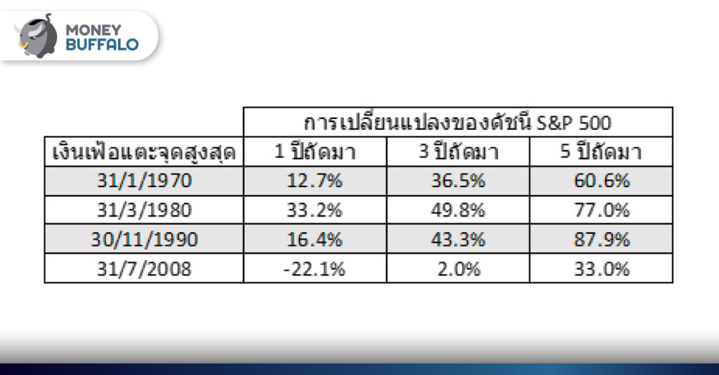 สถิติผลตอบแทนดัชนี S&P 500 เมื่อ เงินเฟ้อลดลง