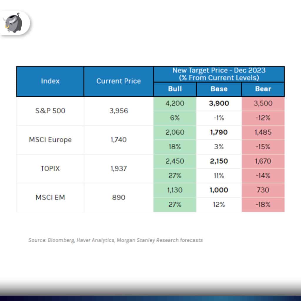 ดัชนีหุ้นในตลาดต่าง ๆ ที่ Morgan Stanley มอง ลงทุนอะไรดีที่สุด