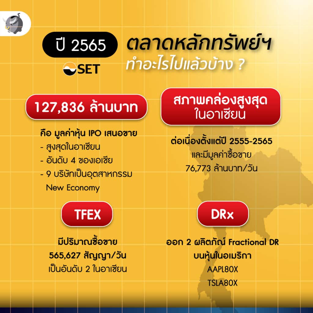 สรุปพัฒนาการสำคัญ ตลาดหลักทรัพย์ฯ ไทย ปี 2565