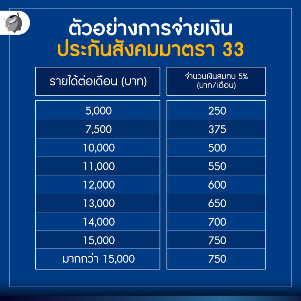 ประกันสังคมมาตรา 33